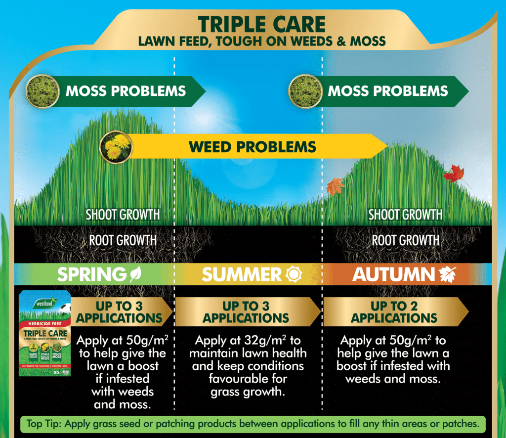 Westland Triple Care - Lawn Feed - Westland Garden Health